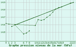 Courbe de la pression atmosphrique pour Buzenol (Be)