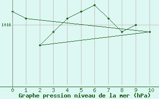 Courbe de la pression atmosphrique pour Klodzko