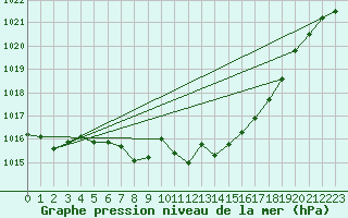 Courbe de la pression atmosphrique pour Gelbelsee