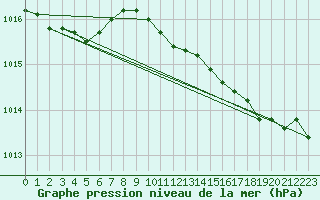 Courbe de la pression atmosphrique pour Shoeburyness