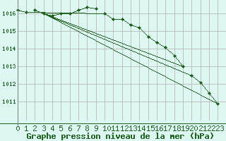 Courbe de la pression atmosphrique pour Finner