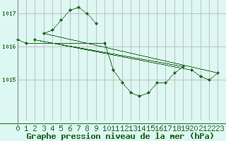 Courbe de la pression atmosphrique pour Mersin