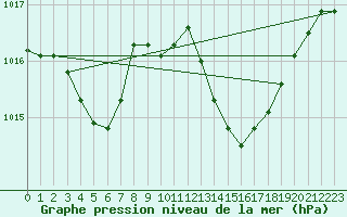 Courbe de la pression atmosphrique pour Bras (83)