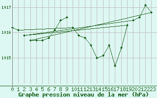 Courbe de la pression atmosphrique pour Belfort-Dorans (90)