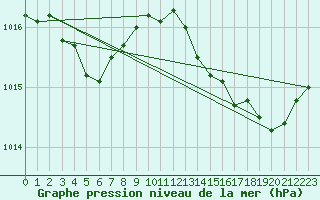 Courbe de la pression atmosphrique pour Vias (34)