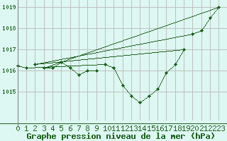 Courbe de la pression atmosphrique pour Thun