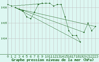 Courbe de la pression atmosphrique pour Blois (41)