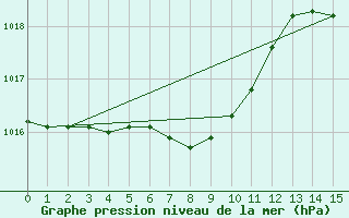 Courbe de la pression atmosphrique pour Yosu