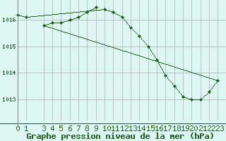 Courbe de la pression atmosphrique pour Leign-les-Bois (86)