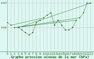 Courbe de la pression atmosphrique pour Cognac (16)