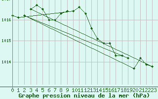 Courbe de la pression atmosphrique pour Jarnages (23)