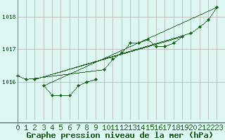 Courbe de la pression atmosphrique pour Dinard (35)