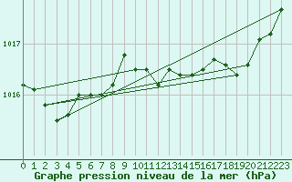 Courbe de la pression atmosphrique pour Niort (79)