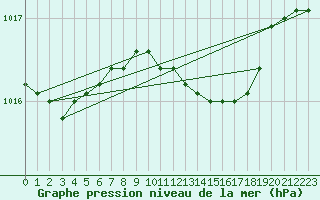 Courbe de la pression atmosphrique pour Alestrup