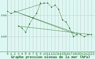 Courbe de la pression atmosphrique pour Voiron (38)