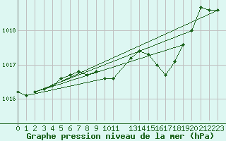 Courbe de la pression atmosphrique pour Sa Pobla