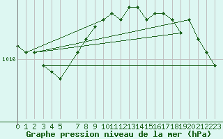 Courbe de la pression atmosphrique pour Fair Isle