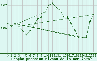 Courbe de la pression atmosphrique pour Solenzara - Base arienne (2B)