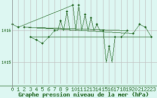 Courbe de la pression atmosphrique pour Scilly - Saint Mary