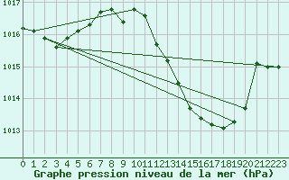 Courbe de la pression atmosphrique pour Morn de la Frontera