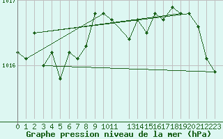 Courbe de la pression atmosphrique pour Leszno-Strzyzewice