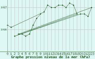 Courbe de la pression atmosphrique pour Koksijde (Be)