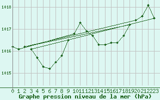 Courbe de la pression atmosphrique pour Saint-Nazaire-d