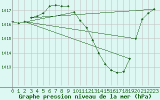 Courbe de la pression atmosphrique pour Lerida (Esp)