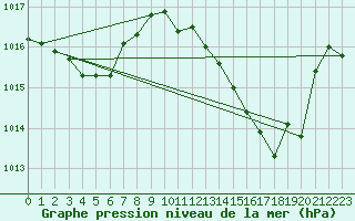 Courbe de la pression atmosphrique pour Cap Bar (66)
