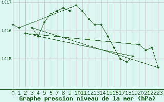 Courbe de la pression atmosphrique pour Donna Nook