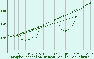 Courbe de la pression atmosphrique pour Gap-Sud (05)