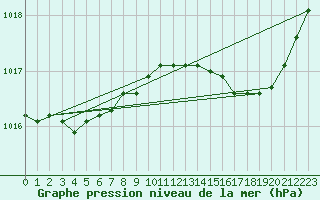 Courbe de la pression atmosphrique pour Izegem (Be)