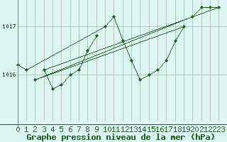 Courbe de la pression atmosphrique pour Solenzara - Base arienne (2B)
