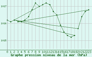 Courbe de la pression atmosphrique pour Gibraltar (UK)