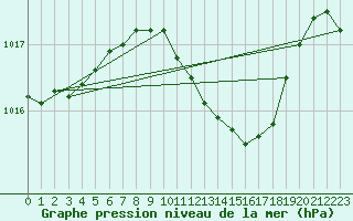 Courbe de la pression atmosphrique pour Neum