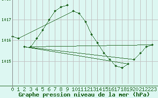 Courbe de la pression atmosphrique pour Coria