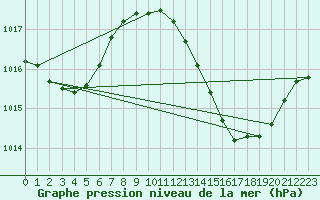 Courbe de la pression atmosphrique pour le bateau AMOUK70