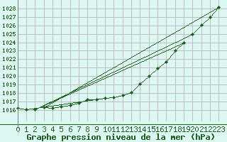 Courbe de la pression atmosphrique pour Lakatraesk