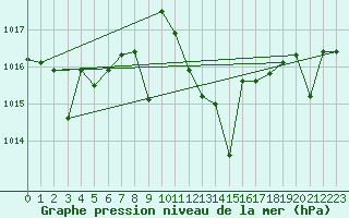 Courbe de la pression atmosphrique pour Zaragoza-Valdespartera