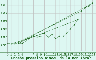 Courbe de la pression atmosphrique pour Constance (All)