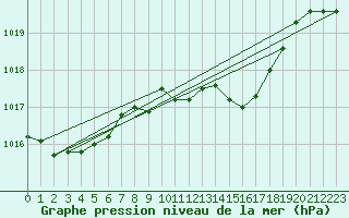 Courbe de la pression atmosphrique pour Vila Real