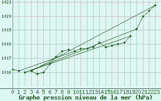 Courbe de la pression atmosphrique pour Plymouth (UK)