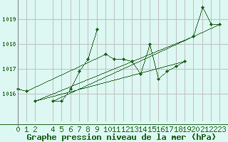 Courbe de la pression atmosphrique pour Vejer de la Frontera