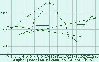 Courbe de la pression atmosphrique pour Verges (Esp)