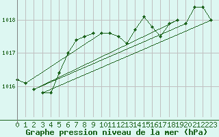 Courbe de la pression atmosphrique pour Santander (Esp)