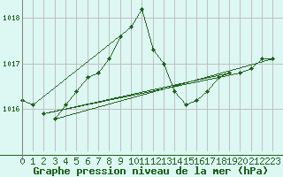 Courbe de la pression atmosphrique pour Recoules de Fumas (48)