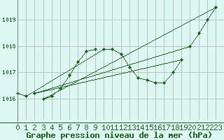 Courbe de la pression atmosphrique pour Aranda de Duero