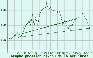 Courbe de la pression atmosphrique pour Baden Wurttemberg, Neuostheim