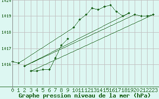 Courbe de la pression atmosphrique pour Goulles - Bagnard (19)
