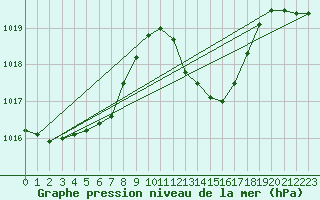 Courbe de la pression atmosphrique pour Leucate (11)